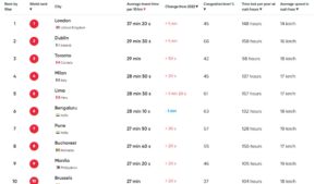 Bengaluru Slips from 2nd to 6th in Global Congestion Ranking