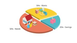 Mastering Finances with 50-30-20 Rule