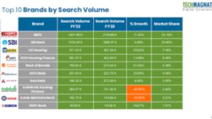 Home Loans Rising with Real Estate in India: A Report from Techmagnate