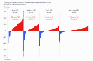 Rich attain Record Development, Poorest go Backwards