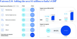 From startups to unicorns: India’s journey towards Unicorn 2.0