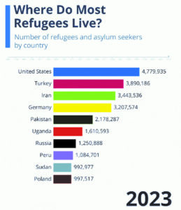 Refugee trends: Unprecedented numbers hit 110 million globally