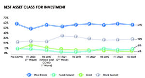 REAL ESTATE IS BEST ASSET CLASS FOR INVESTMENT: SURVEY