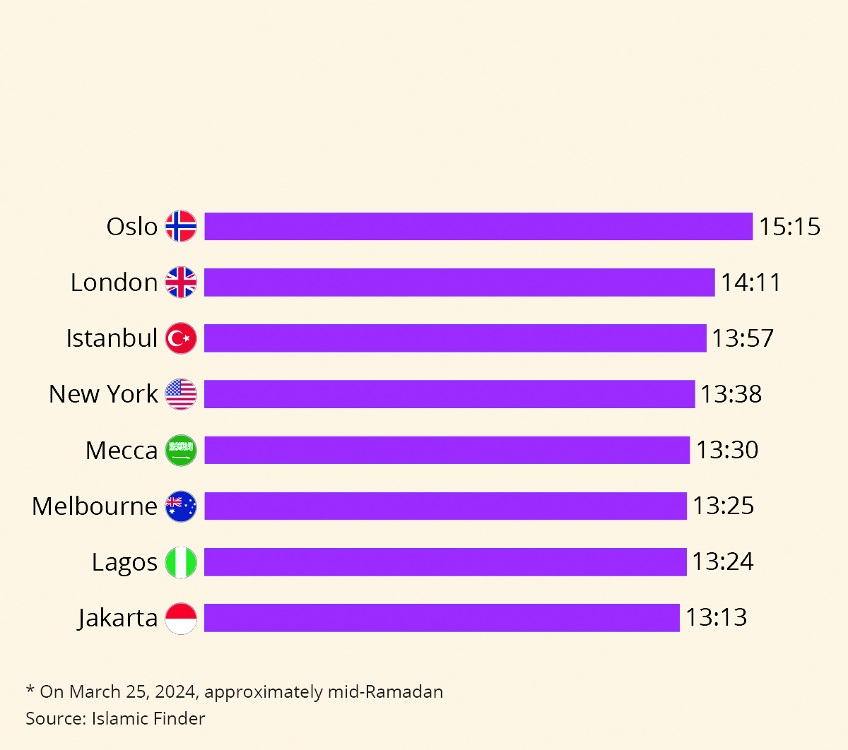 How Long Do Muslims Fast For Ramadan Around the World?