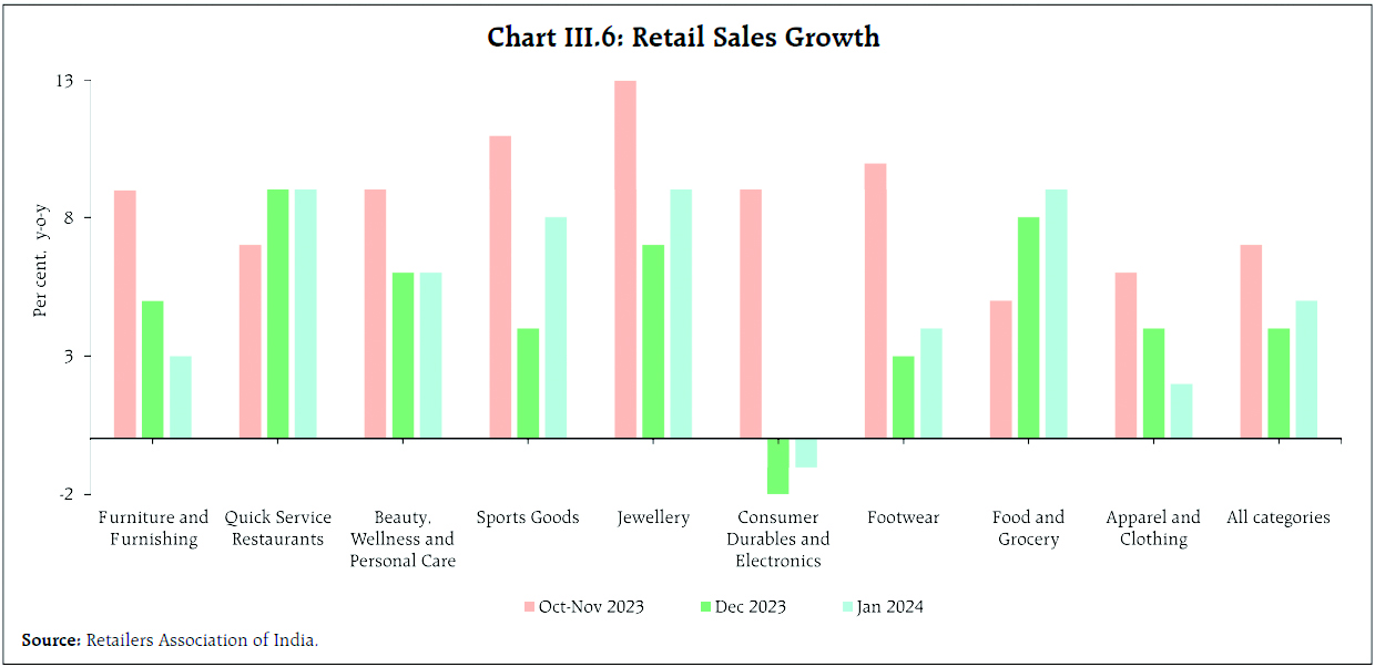 From automobile to retail sales surge: India’s economic tapestry - TheDailyGuardian