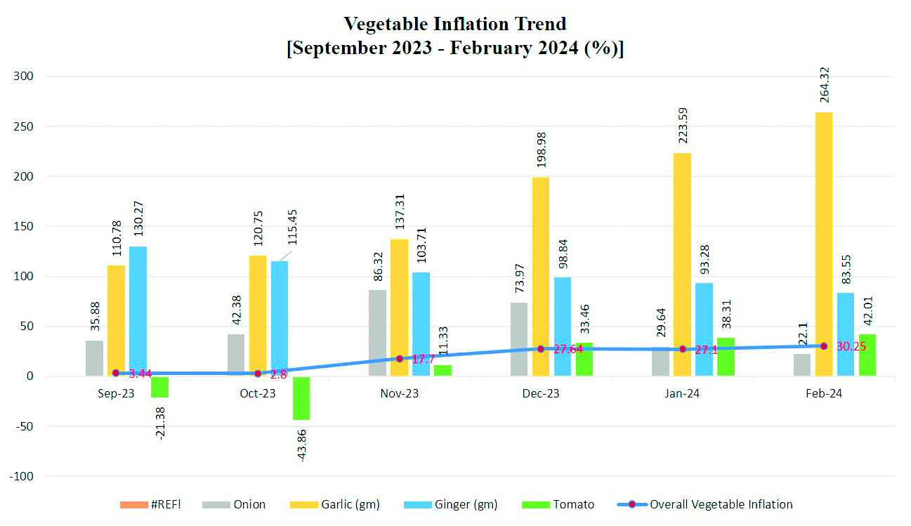 Decoding Vegetable Inflation Trends: A Deep Dive