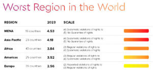 Middle East and North Africa are the worst regions for working people