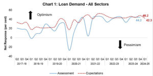 RBI’s bank lending survey for Q4 of 2023-24