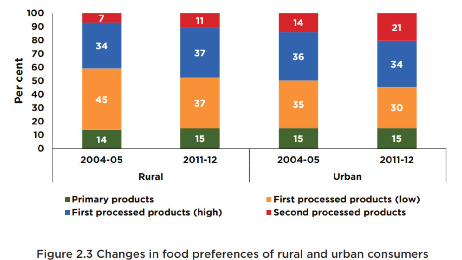 Changes in consumer preferences for food