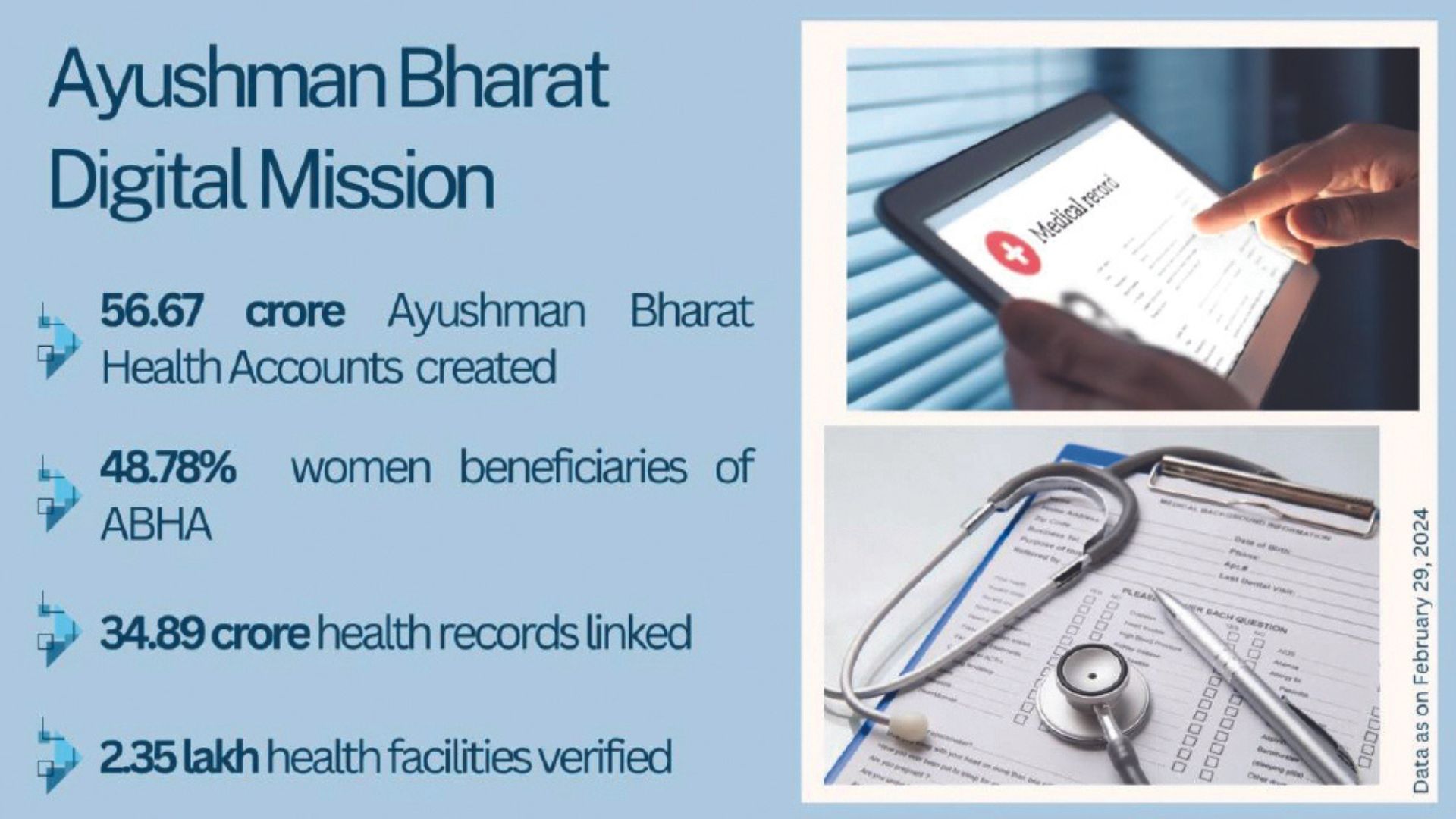 Over 56 crore Ayushman Bharat Health Accounts created