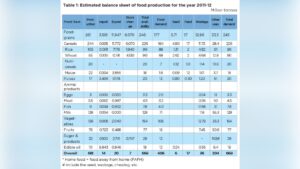 Estimating food demand and supply in the future