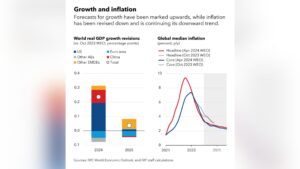 Global Economy Remains Resilient Despite Challenges