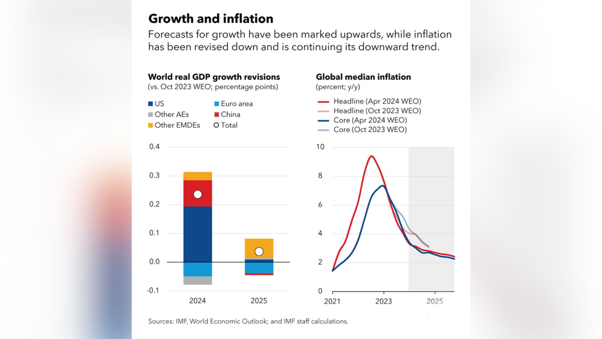 Global Economy Remains Resilient Despite Challenges