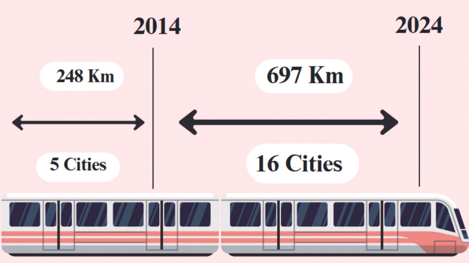 Metro rail expansion: Connecting urban India