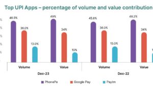 UPI transactions up 56% in H2 2023: Report