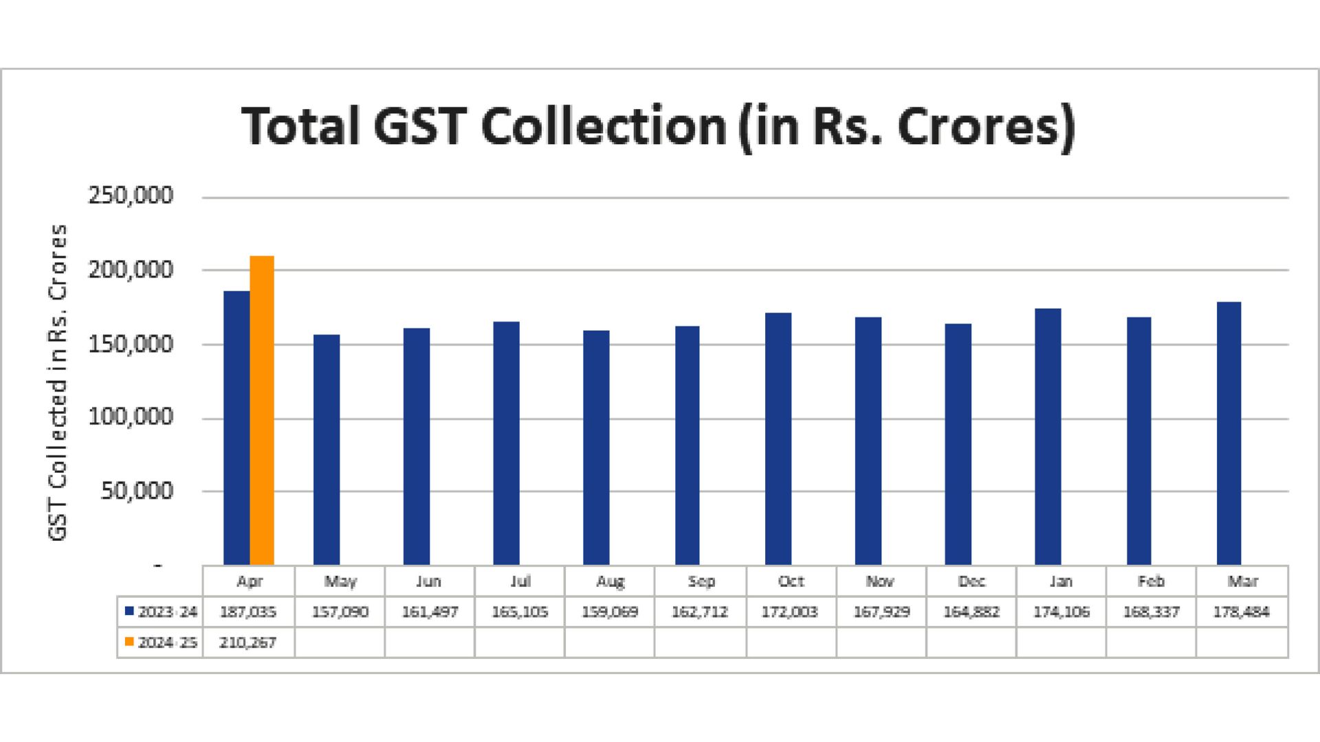 April GST collection surges to Rs 2.10 lakh crore