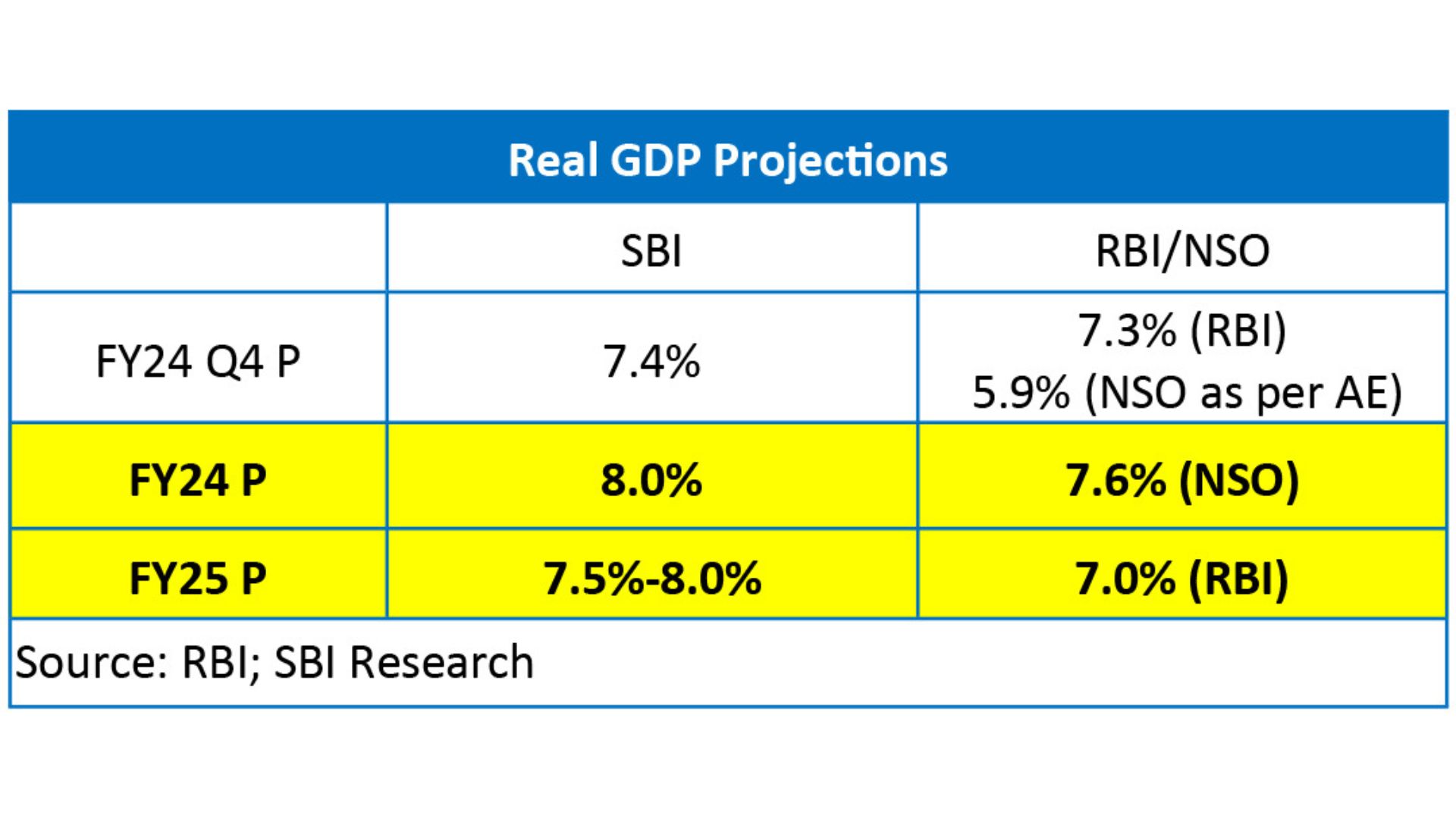 Projected recovery in global economy will boost india’s growth: SBI research