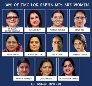 TMC Achieves Gender Milestone: 38% of Elected MPs Are Women