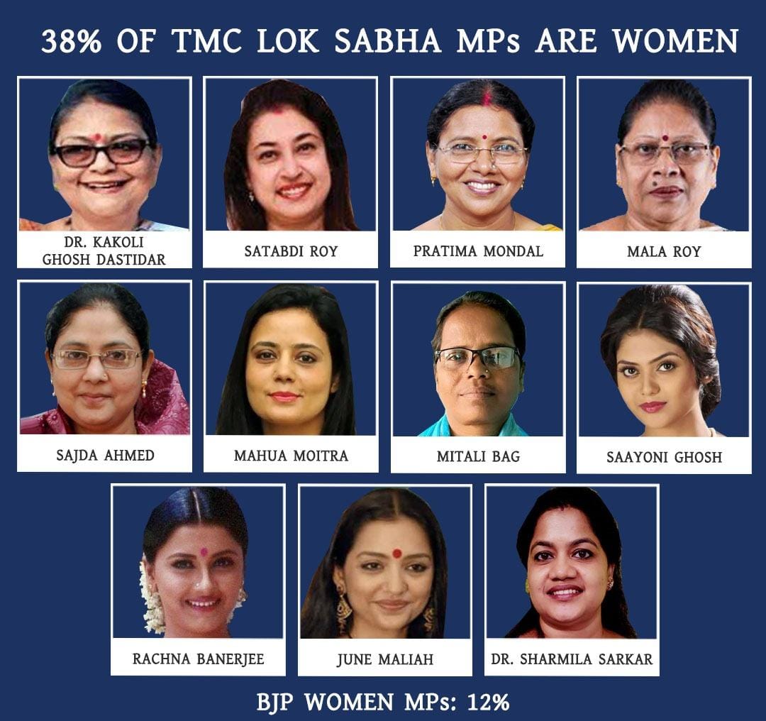 TMC Achieves Gender Milestone: 38% of Elected MPs Are Women