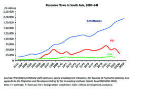 Downside risk to remittance flow to South Asia