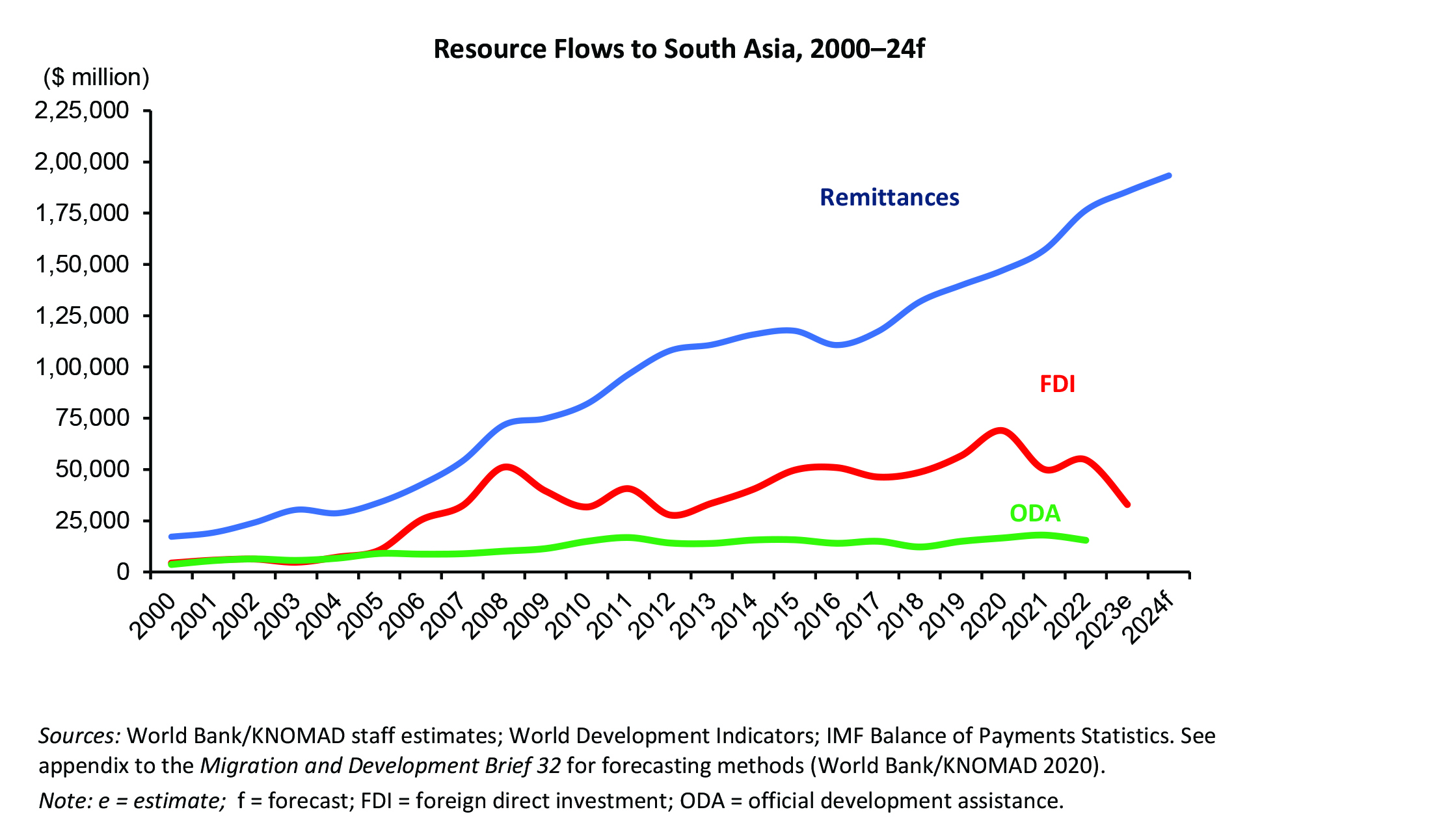 Downside risk to remittance flow to South Asia