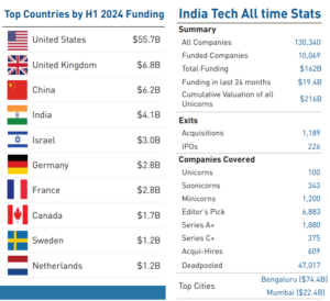 Startups Garner $4.1 BN in 1st six months of 2024