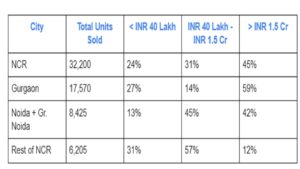 NCR Housing Sales in H1 2024 & % Share across Budget Segments