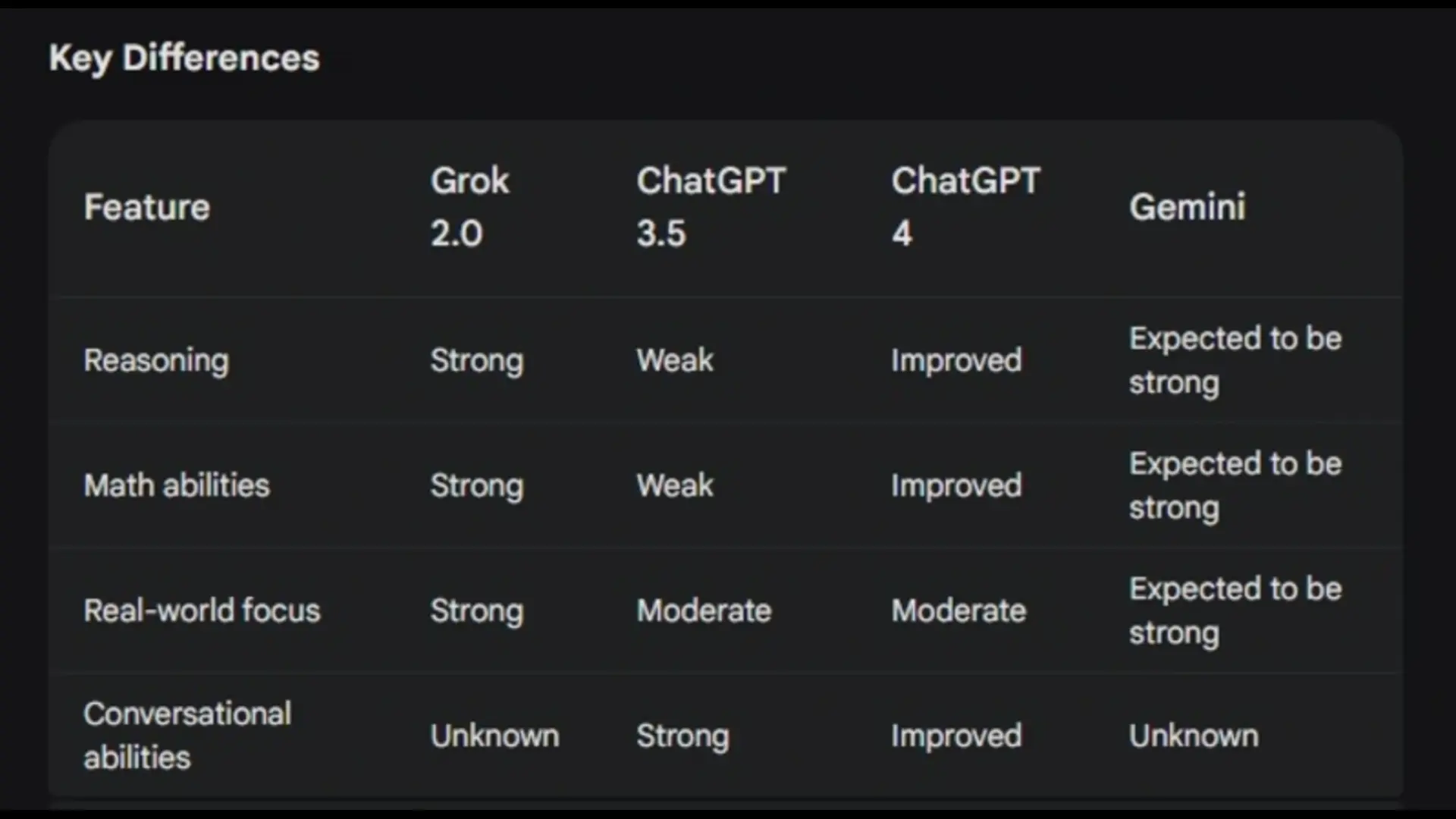 Grok 2.0 Performance Over ChatGPT and Gemini