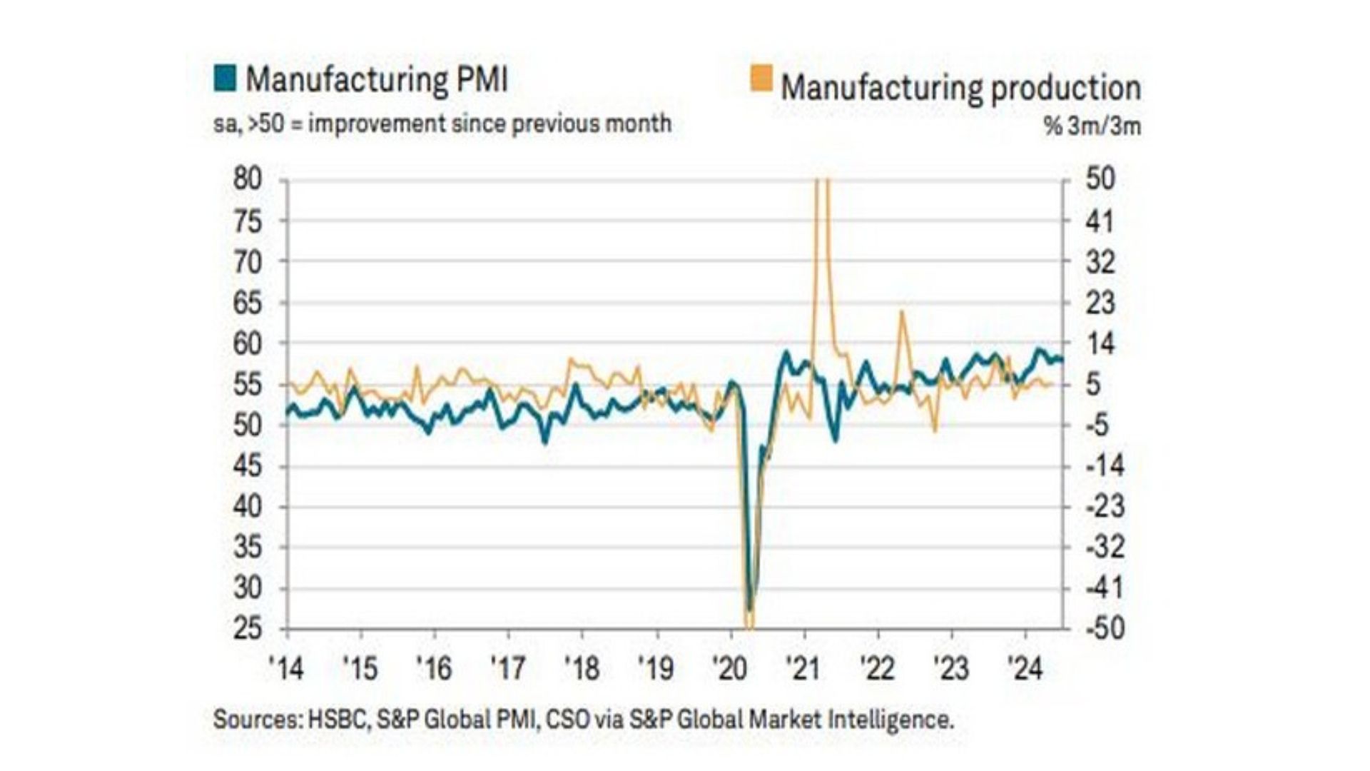 India’s Manufacturing Sector Resilient With July PMI Rising To 58.1%