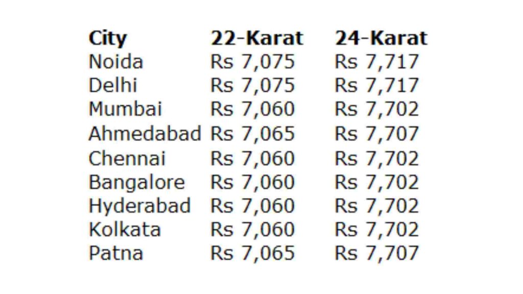 Gold Prices In Major Indian Cities 