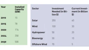 Renewable energy sectors