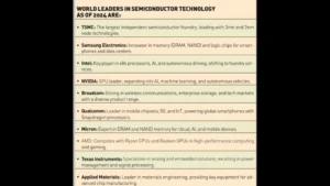 World leaders in semiconductor technology 2024