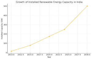 Growth of Installed Renewable Energy Capacity in India