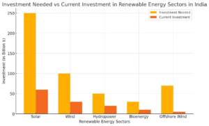 Investment Needed vs Current Investment in Renewable Energy Sectors in India