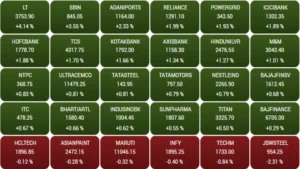 Sensex Gains 992 Points, Festive Boost