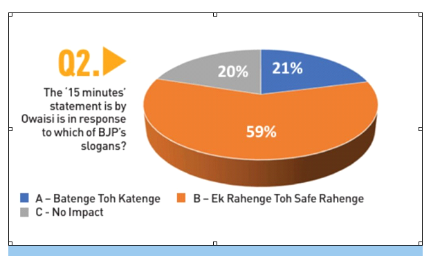 Survey on Asaduddin Owaisi 15 Minutes Statement