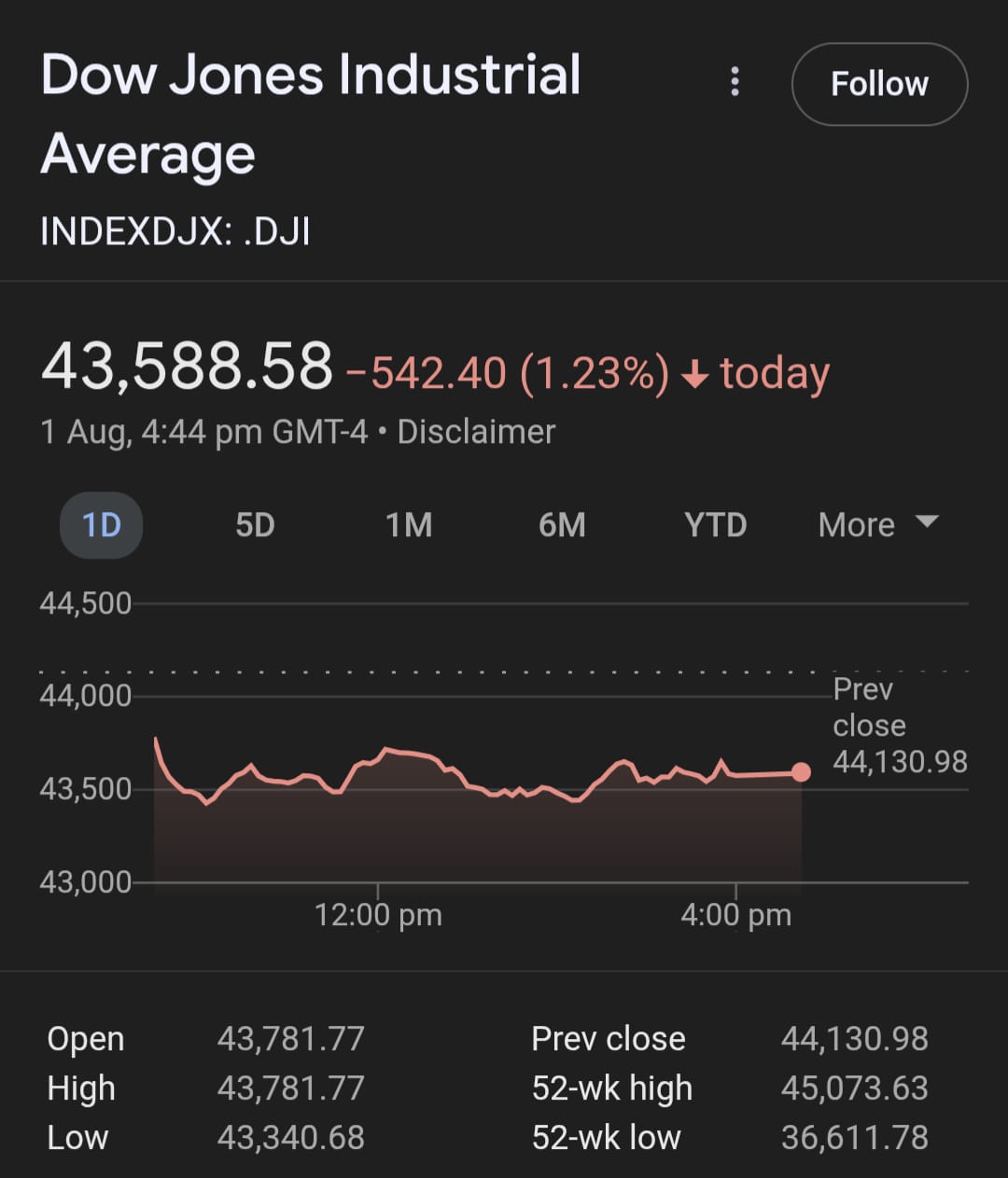 US: Market Closes the Week on Crash terms, Worrisome Days Ahead!