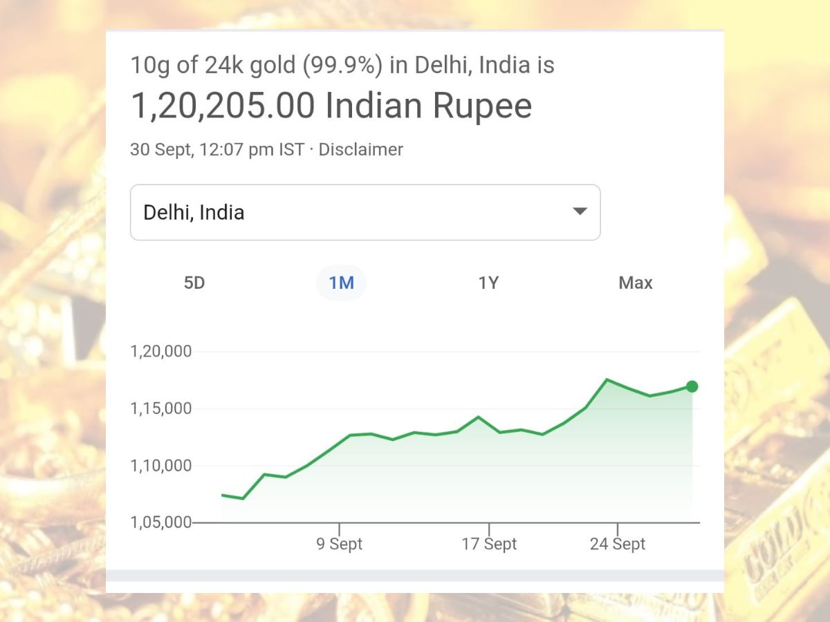 Gold Rates Surge Over ₹1.20 Lakh Today | These Global Factors are Responsible..