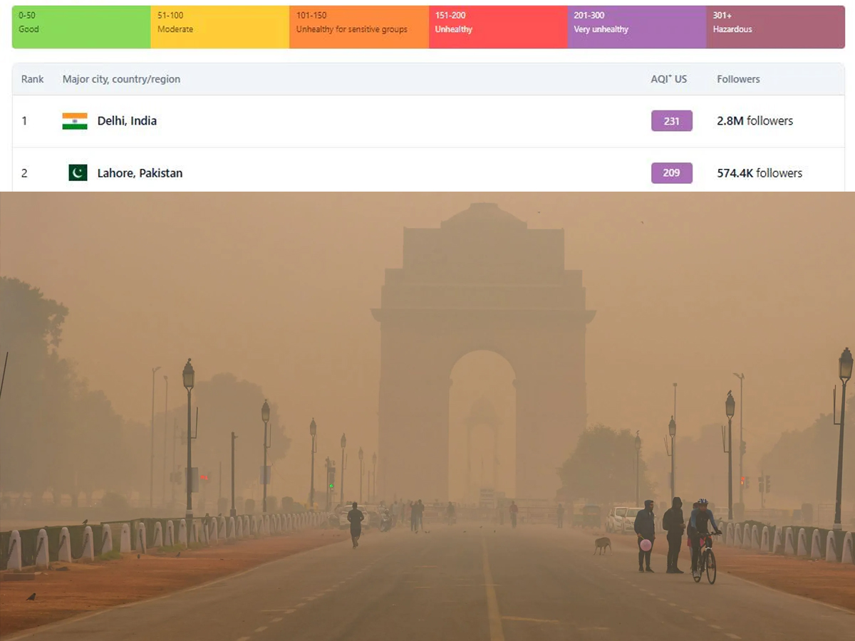 Delhi Becomes World’s Most Polluted City, Overtakes Lahore as AQI Hits ‘Severe’ Levels