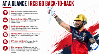 Kohli masterclass guides RCB to consecutive IPL titles