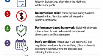 Vance says US-Iran deal digitally signed, relief tied to compliance