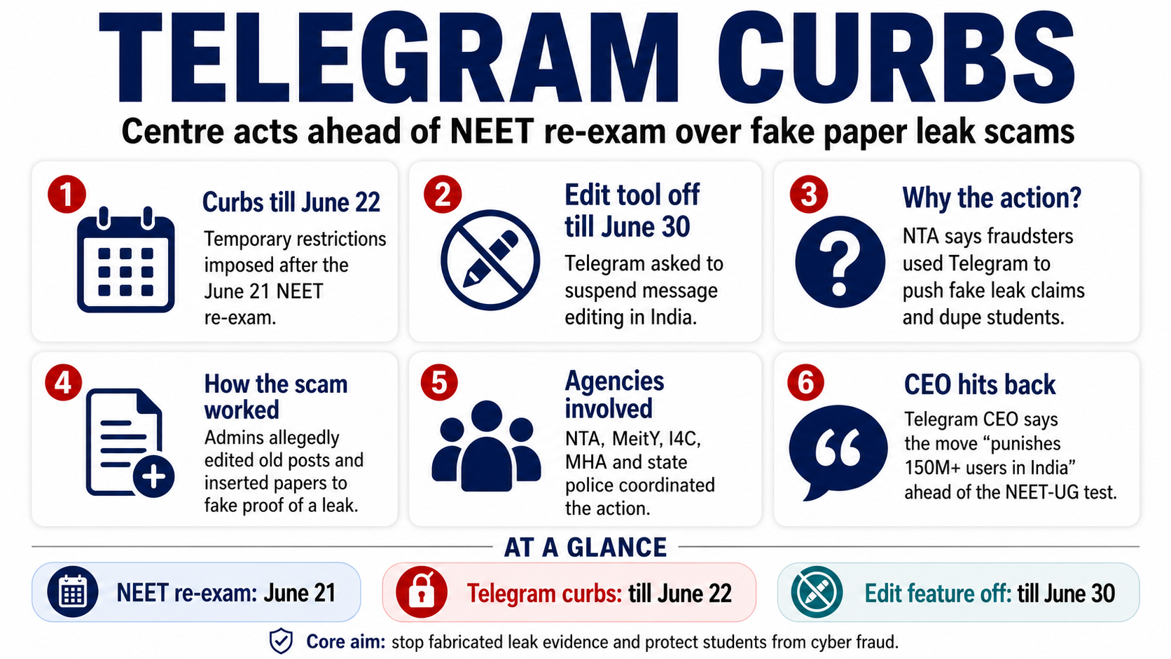 Centre mutes Telegram before NEET re-test