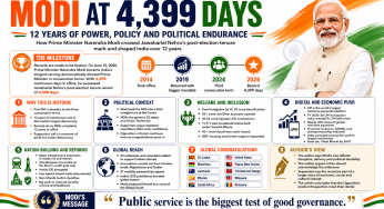 Modi’s record run redefines political longevity