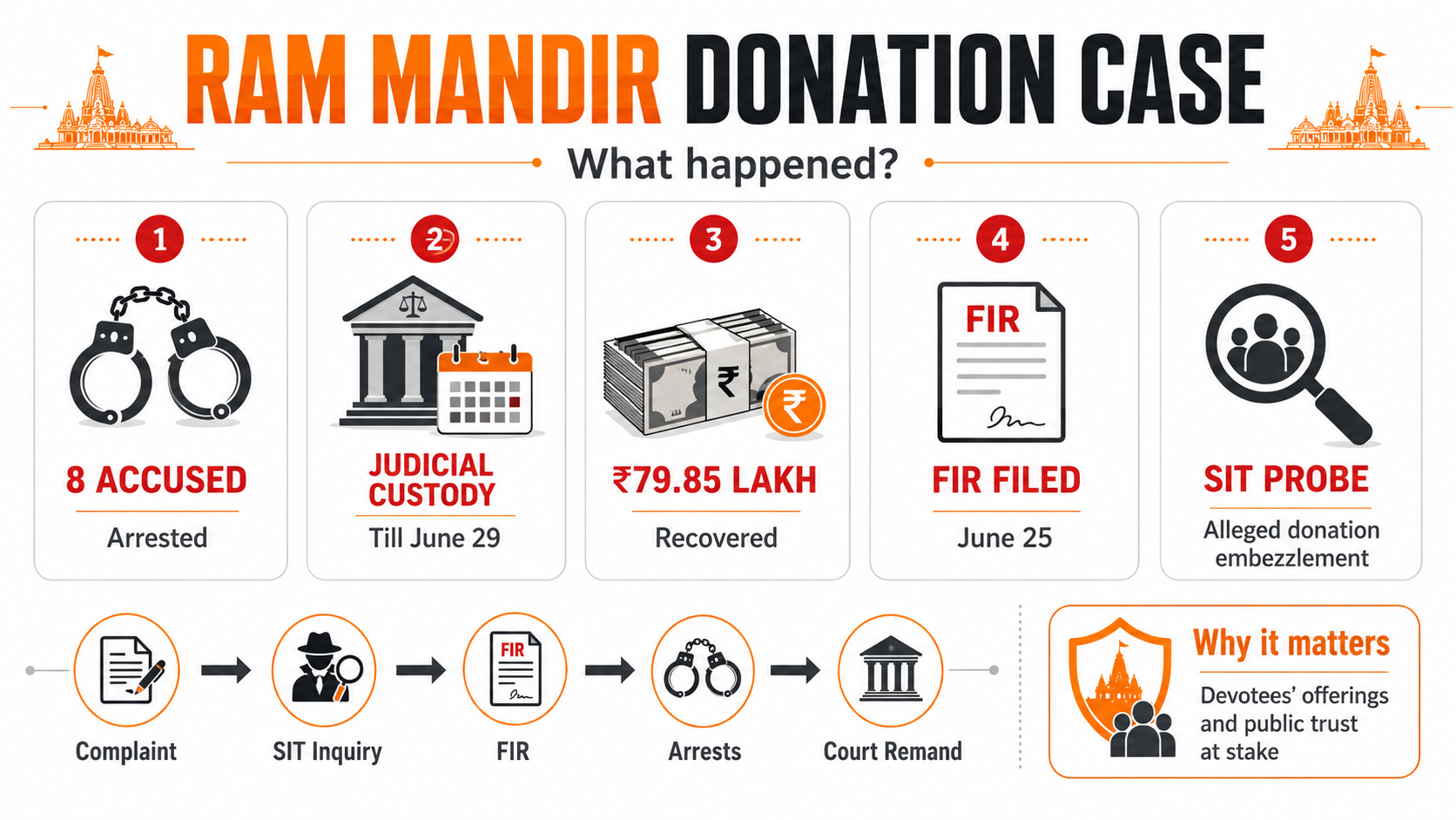 Eight arrested in Ram Mandir donation scam