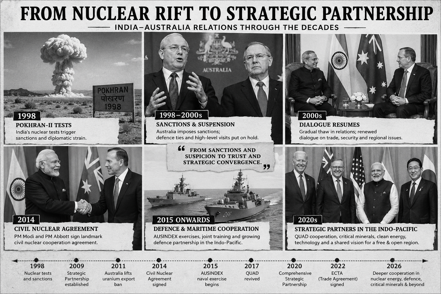 From Uranium Ban to Strategic Partnership: The Remarkable Transformation of India–Australia Relations