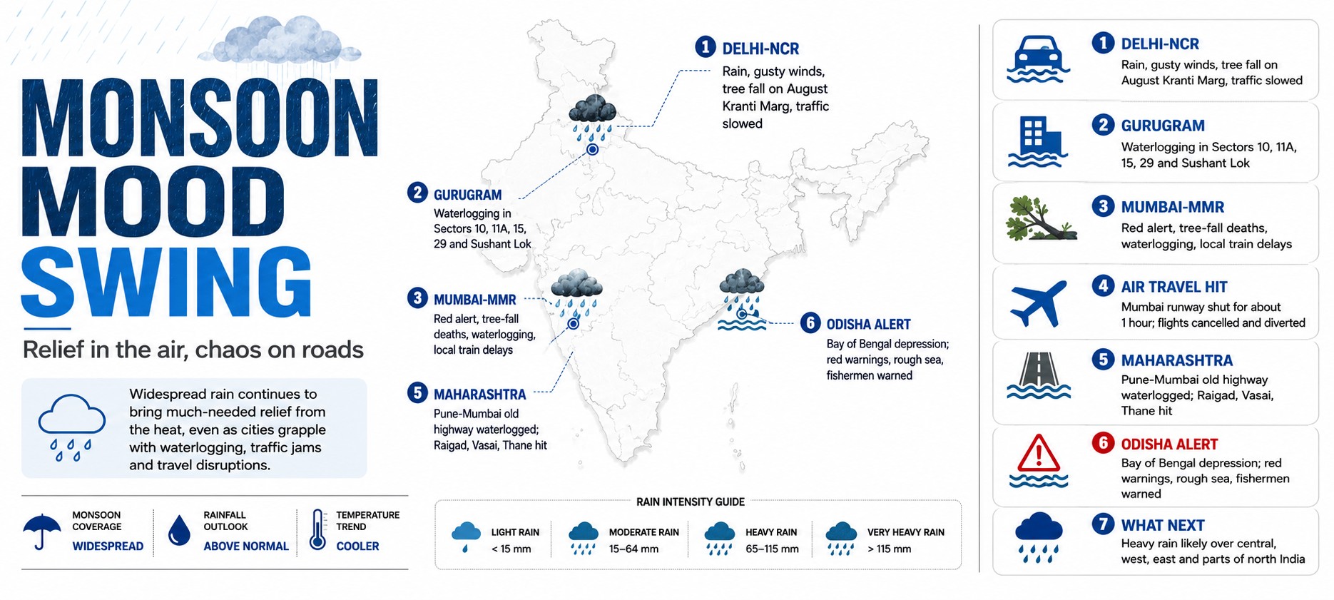 Heavy rain batters Delhi-NCR, Mumbai; flights, traffic hit