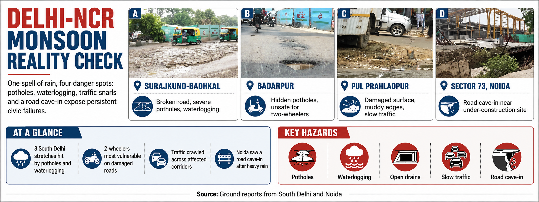One rain, three roads, same Delhi-NCR chaos