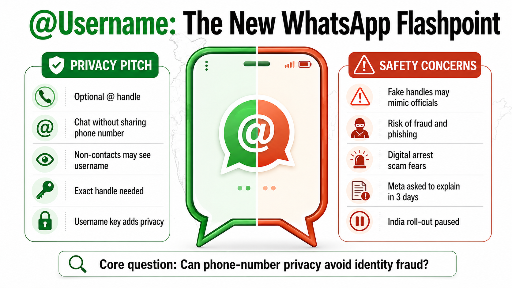 WhatsApp usernames under Centre’s scanner