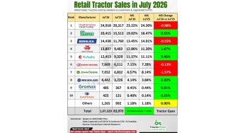Exponential Growth in Retail Tractor Sales in July 2026; Industry shows 27.82% YoY Growth