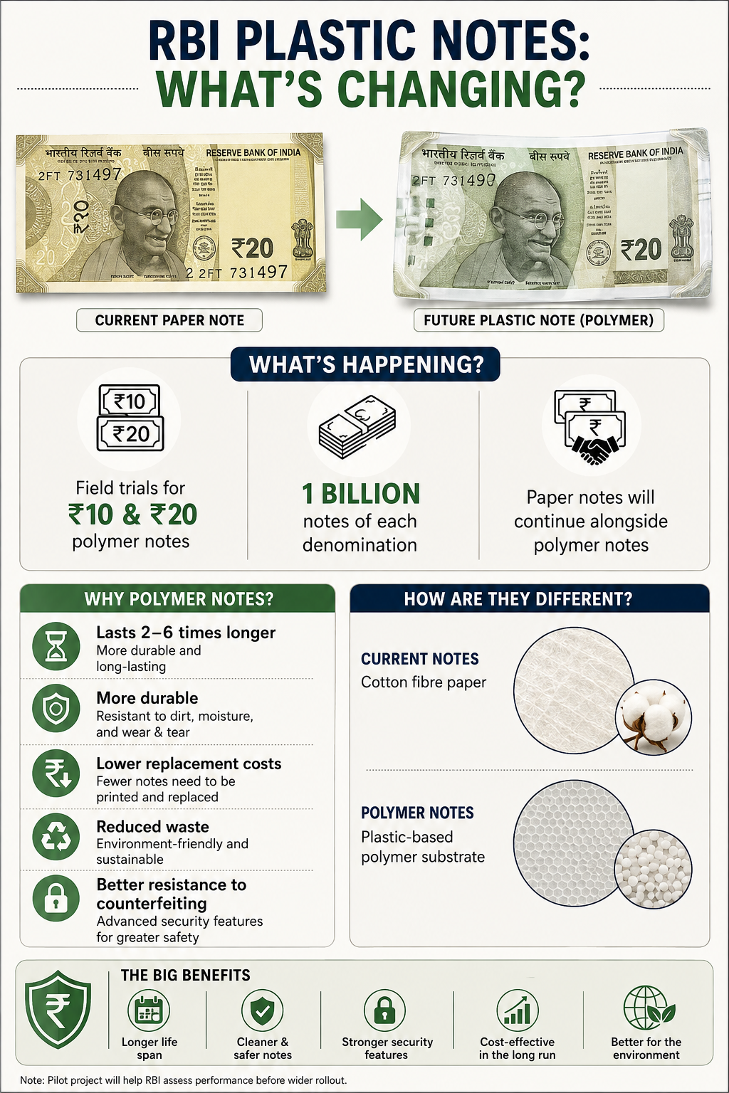 From Cotton Paper to Polymer Notes: Why India’s Currency Is Changing Again